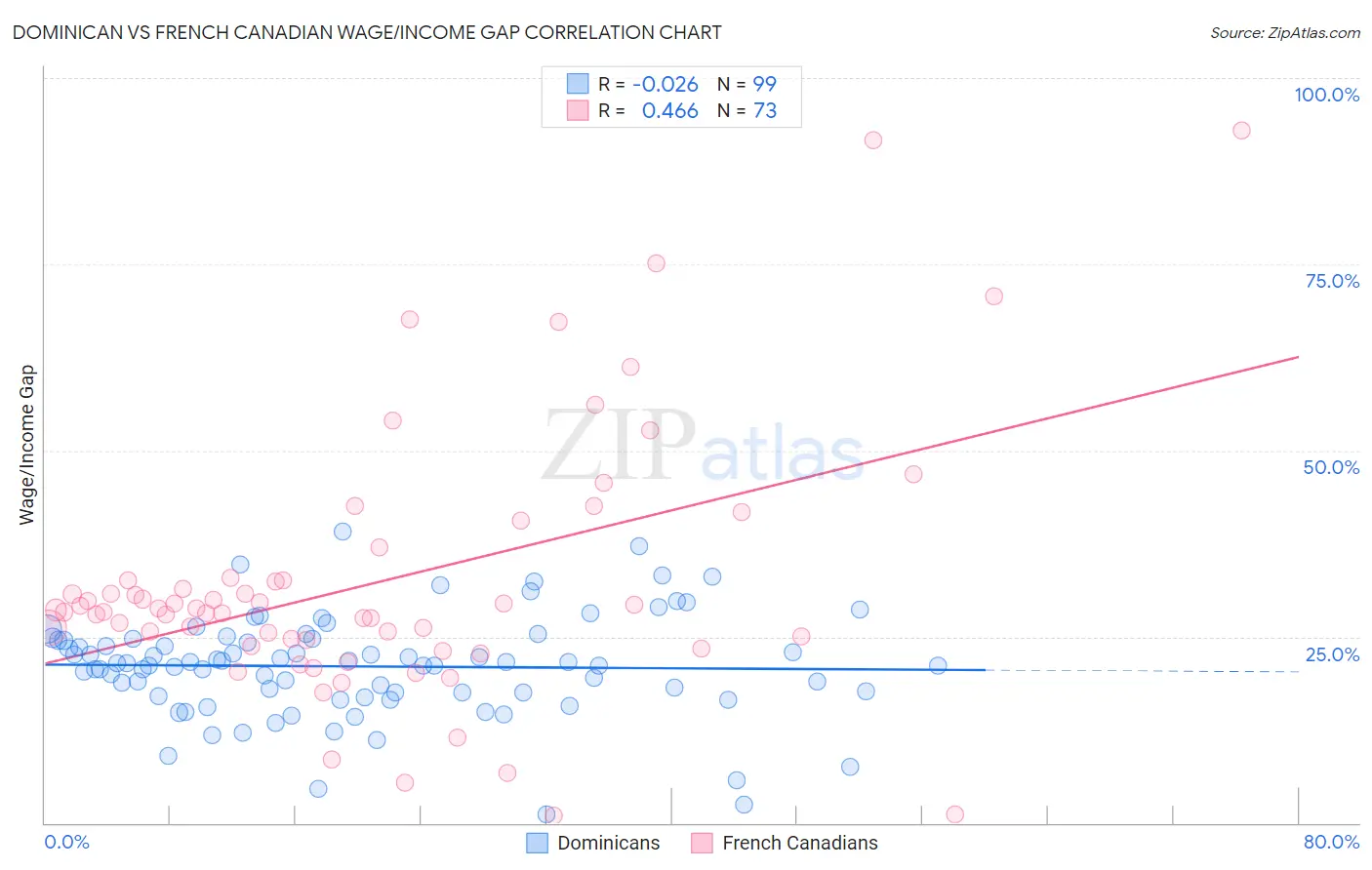 Dominican vs French Canadian Wage/Income Gap