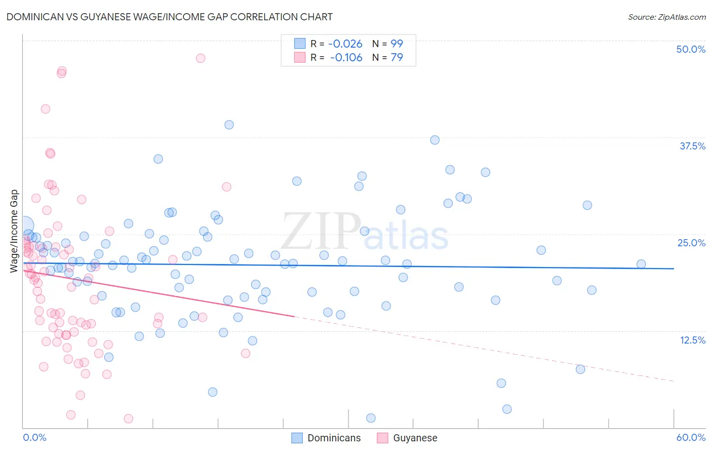 Dominican vs Guyanese Wage/Income Gap