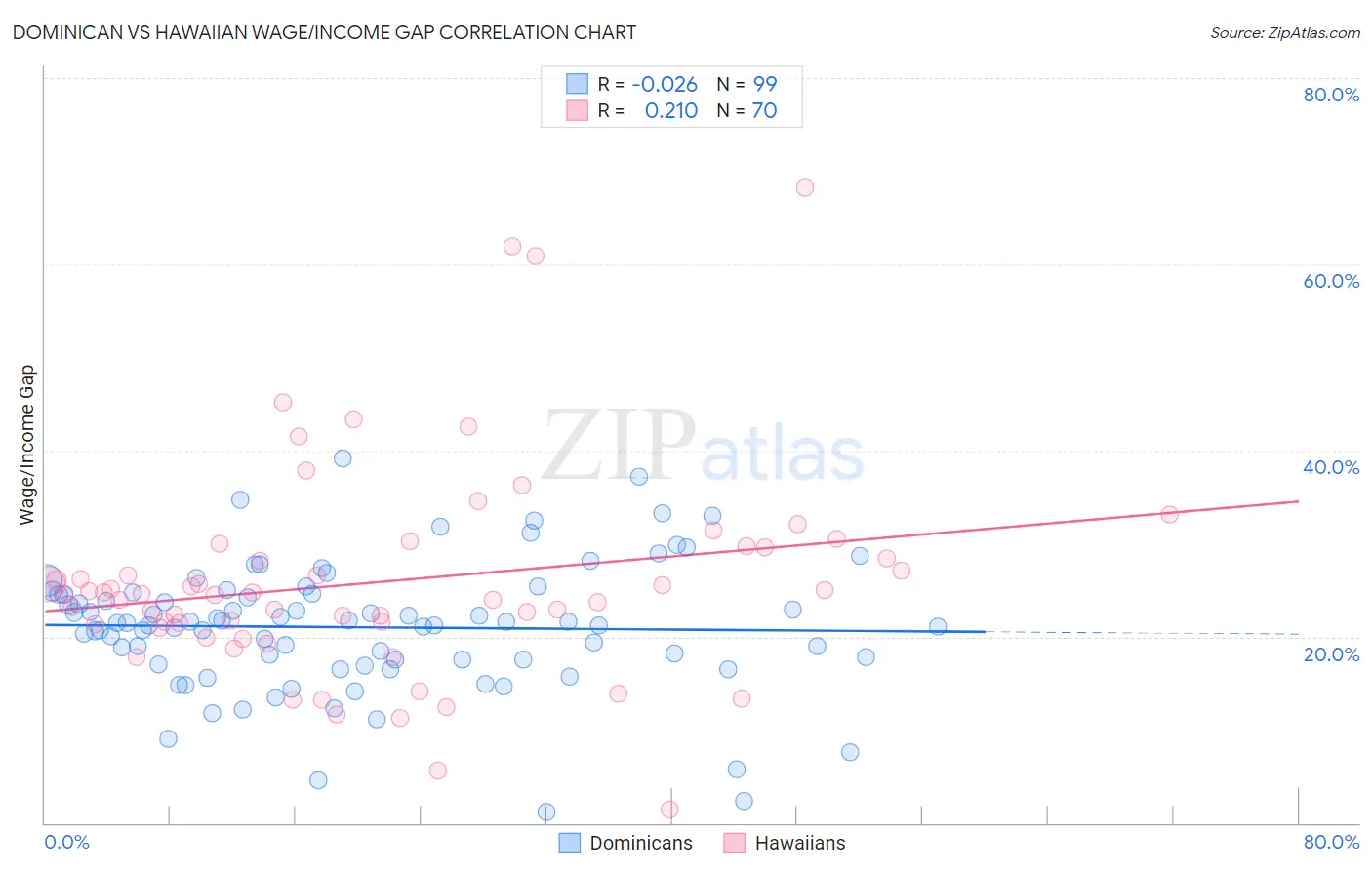 Dominican vs Hawaiian Wage/Income Gap