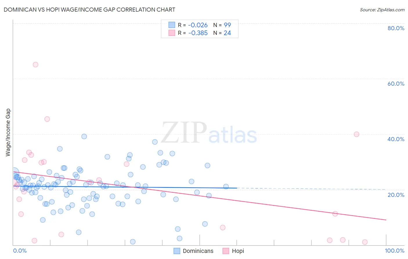 Dominican vs Hopi Wage/Income Gap