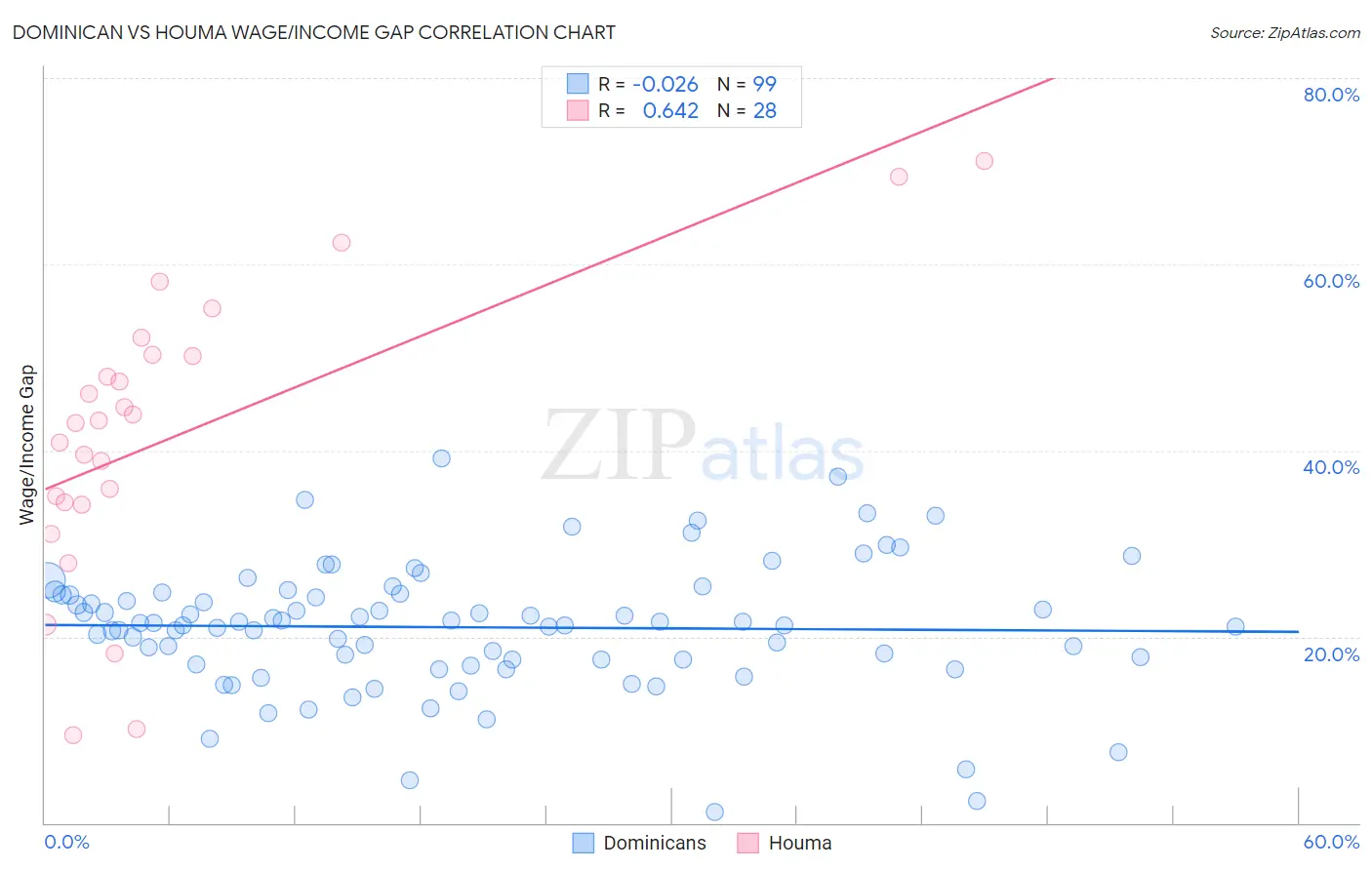 Dominican vs Houma Wage/Income Gap