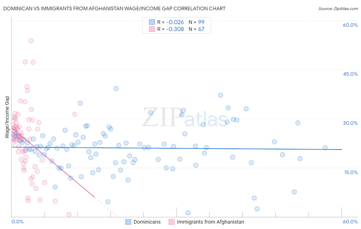 Dominican vs Immigrants from Afghanistan Wage/Income Gap