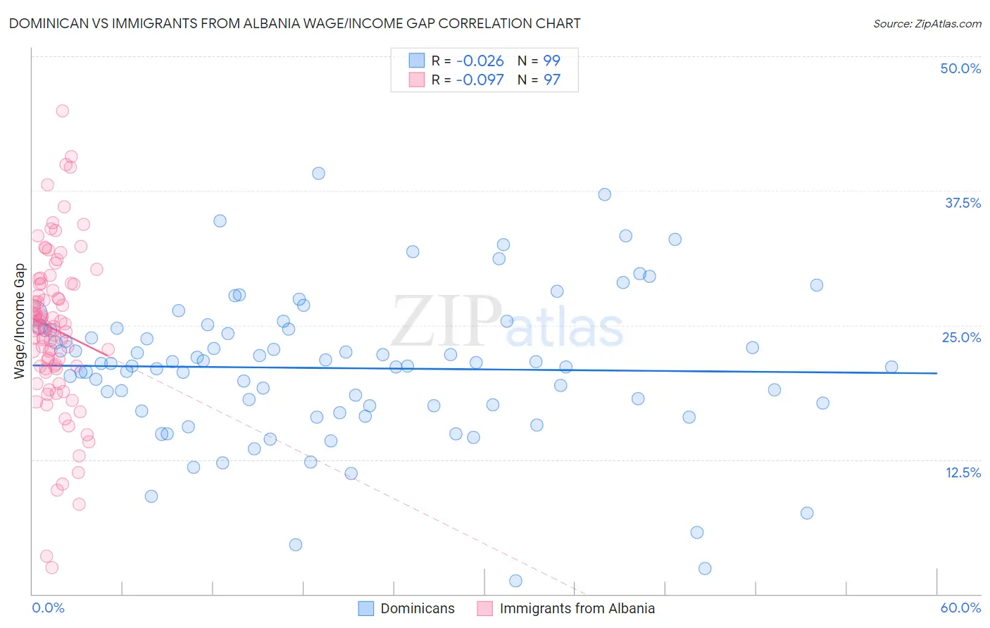 Dominican vs Immigrants from Albania Wage/Income Gap