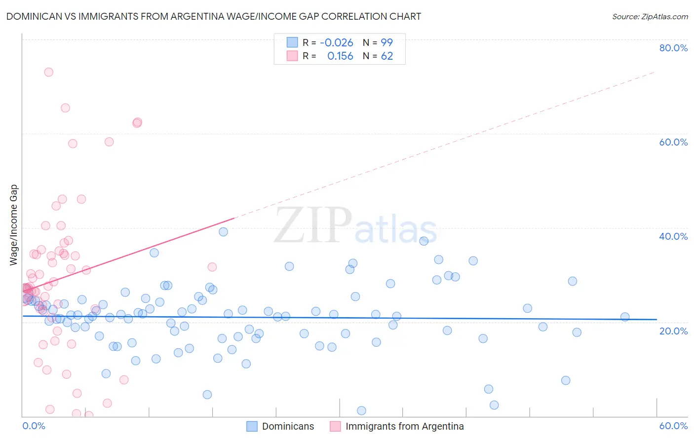 Dominican vs Immigrants from Argentina Wage/Income Gap