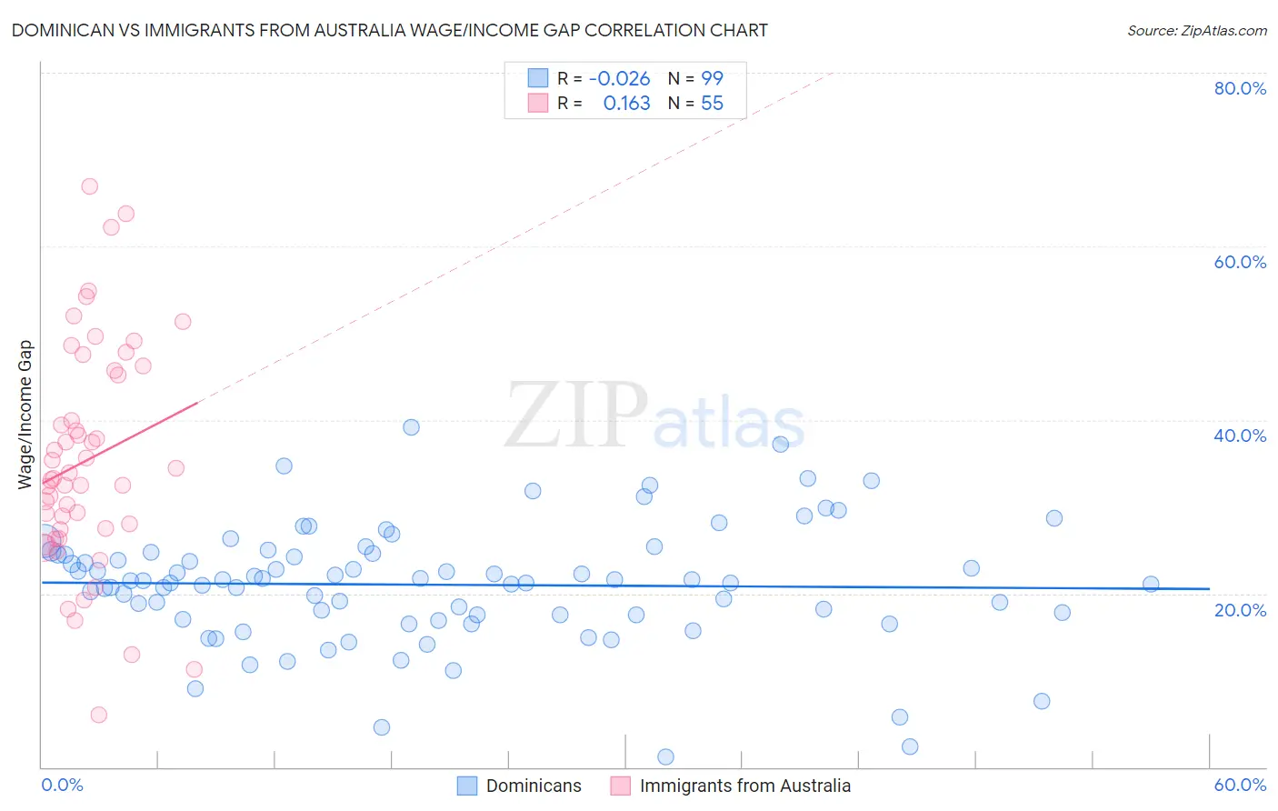 Dominican vs Immigrants from Australia Wage/Income Gap