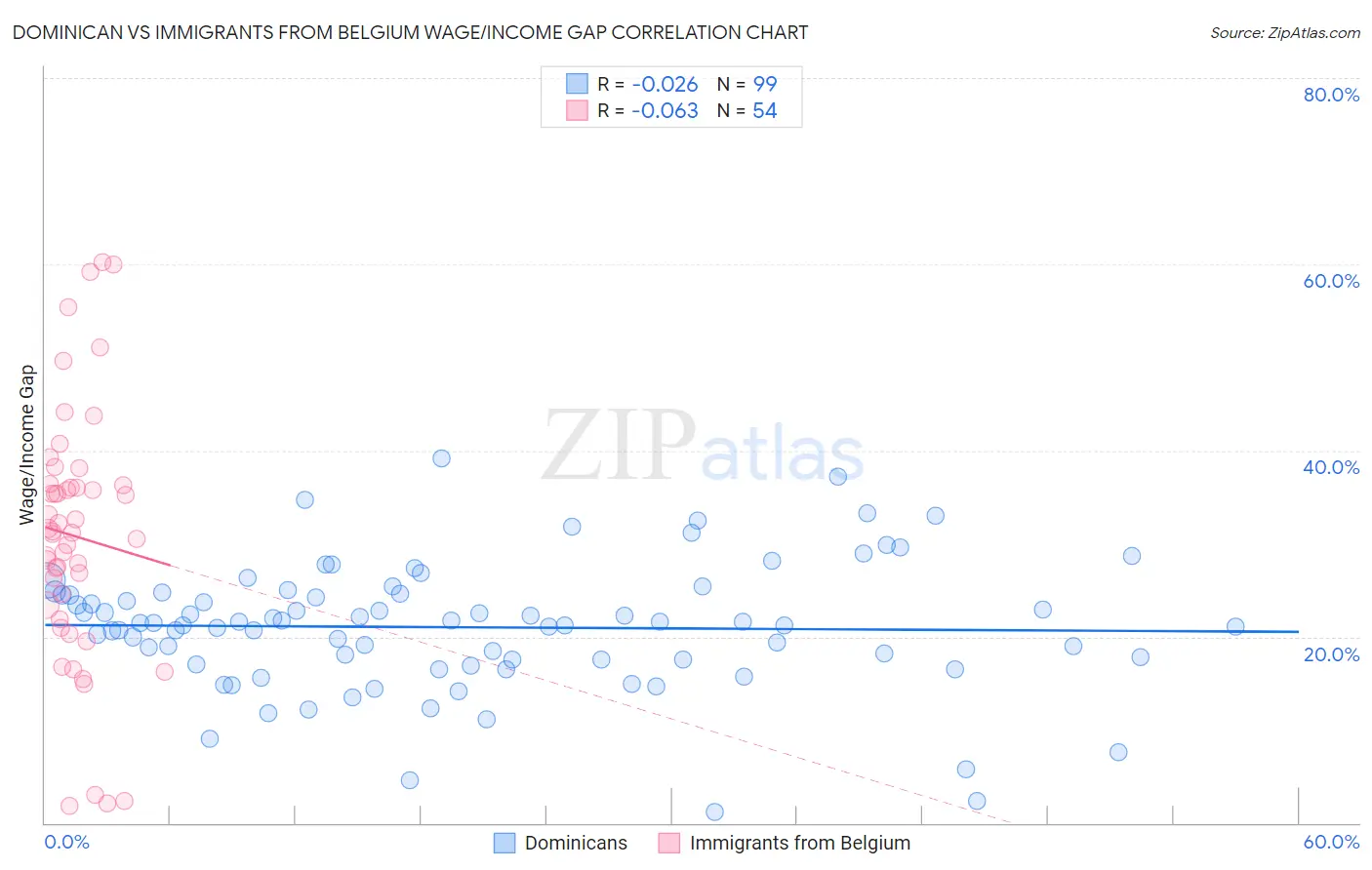 Dominican vs Immigrants from Belgium Wage/Income Gap