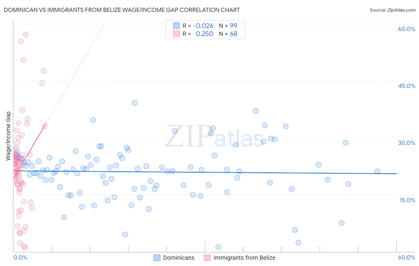 Dominican vs Immigrants from Belize Wage/Income Gap