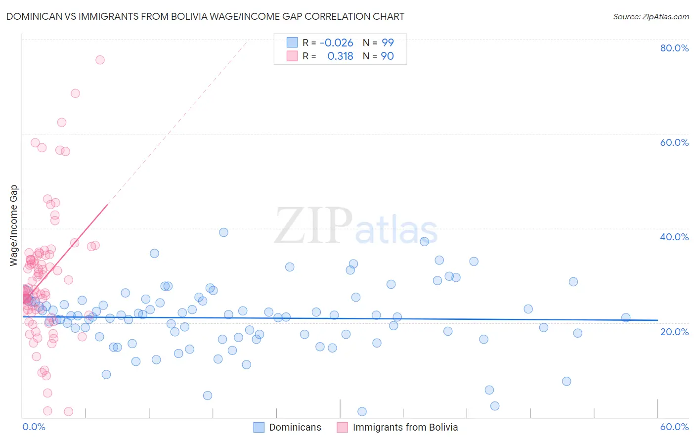 Dominican vs Immigrants from Bolivia Wage/Income Gap