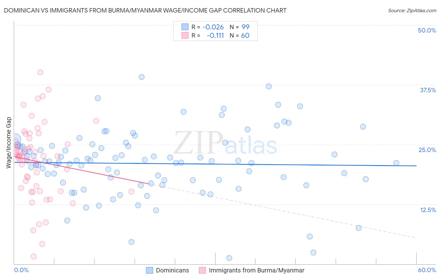 Dominican vs Immigrants from Burma/Myanmar Wage/Income Gap