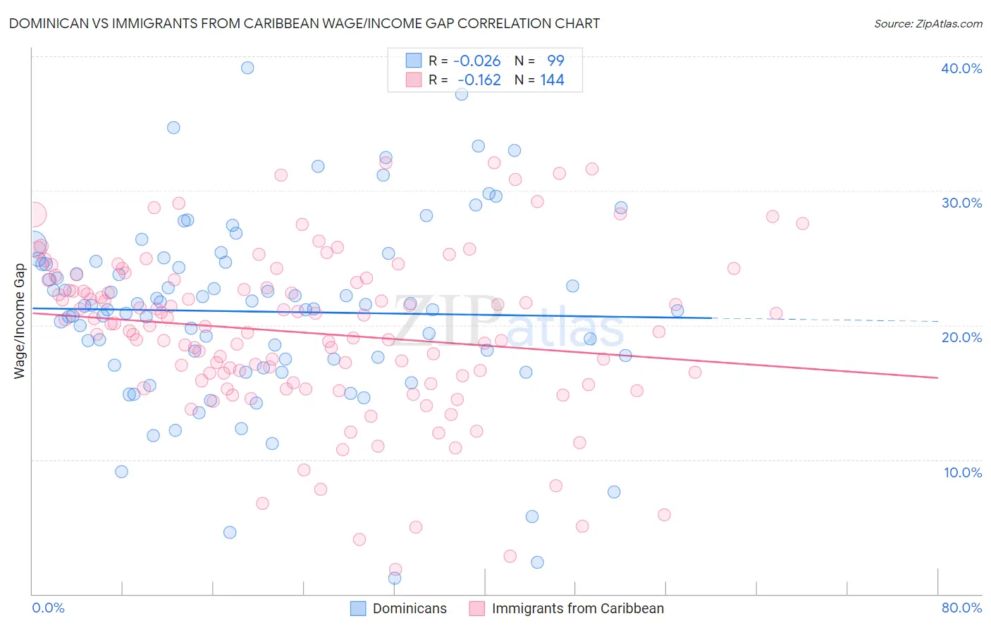 Dominican vs Immigrants from Caribbean Wage/Income Gap