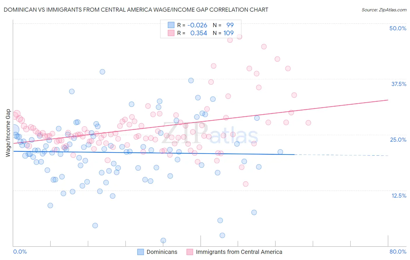 Dominican vs Immigrants from Central America Wage/Income Gap