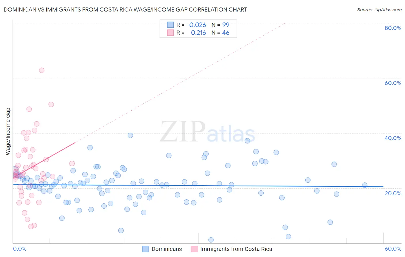 Dominican vs Immigrants from Costa Rica Wage/Income Gap