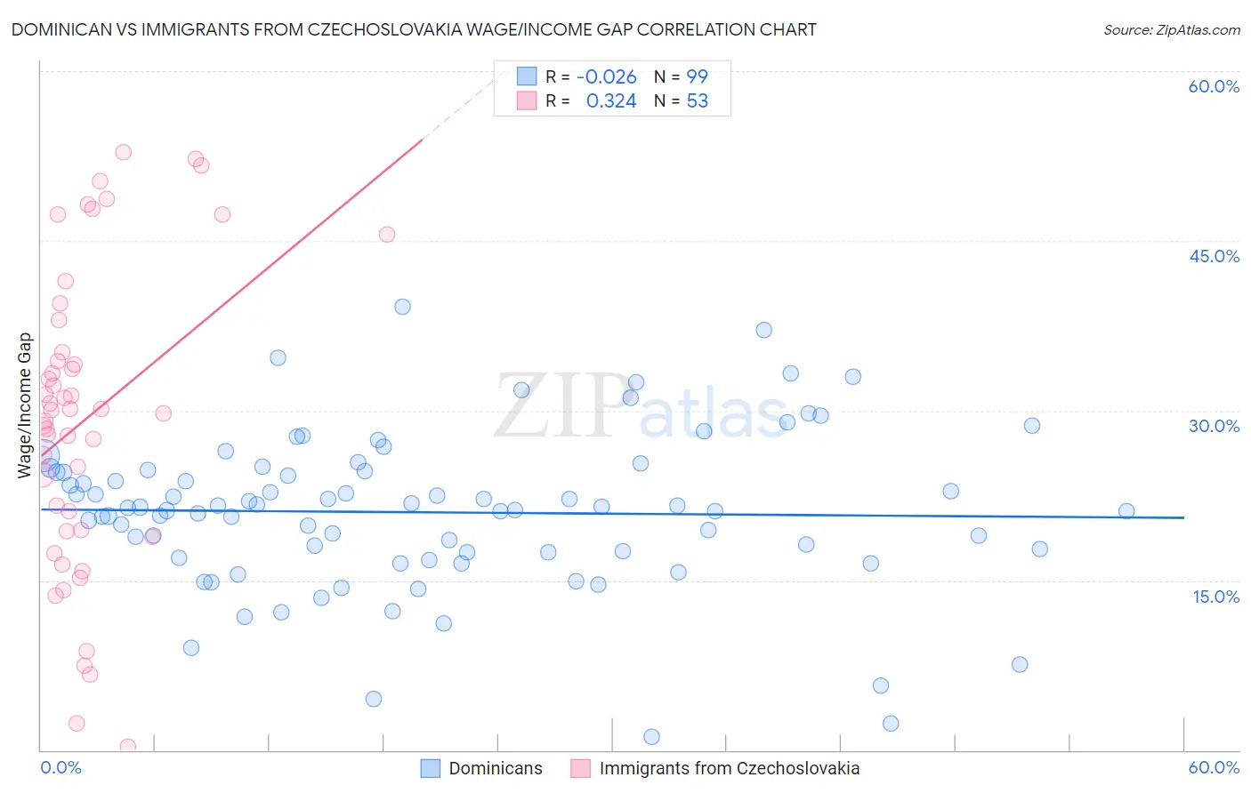 Dominican vs Immigrants from Czechoslovakia Wage/Income Gap