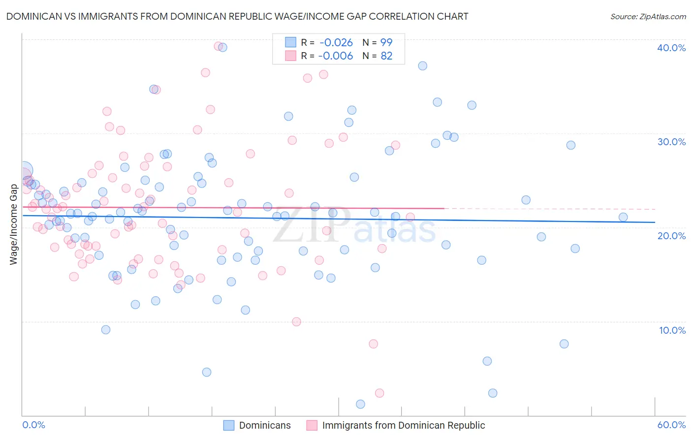 Dominican vs Immigrants from Dominican Republic Wage/Income Gap