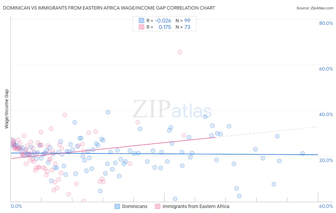 Dominican vs Immigrants from Eastern Africa Wage/Income Gap