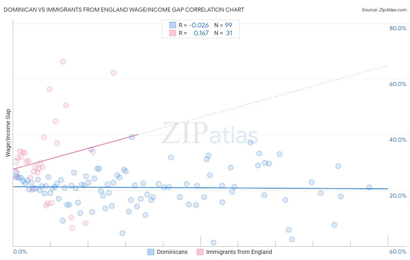 Dominican vs Immigrants from England Wage/Income Gap