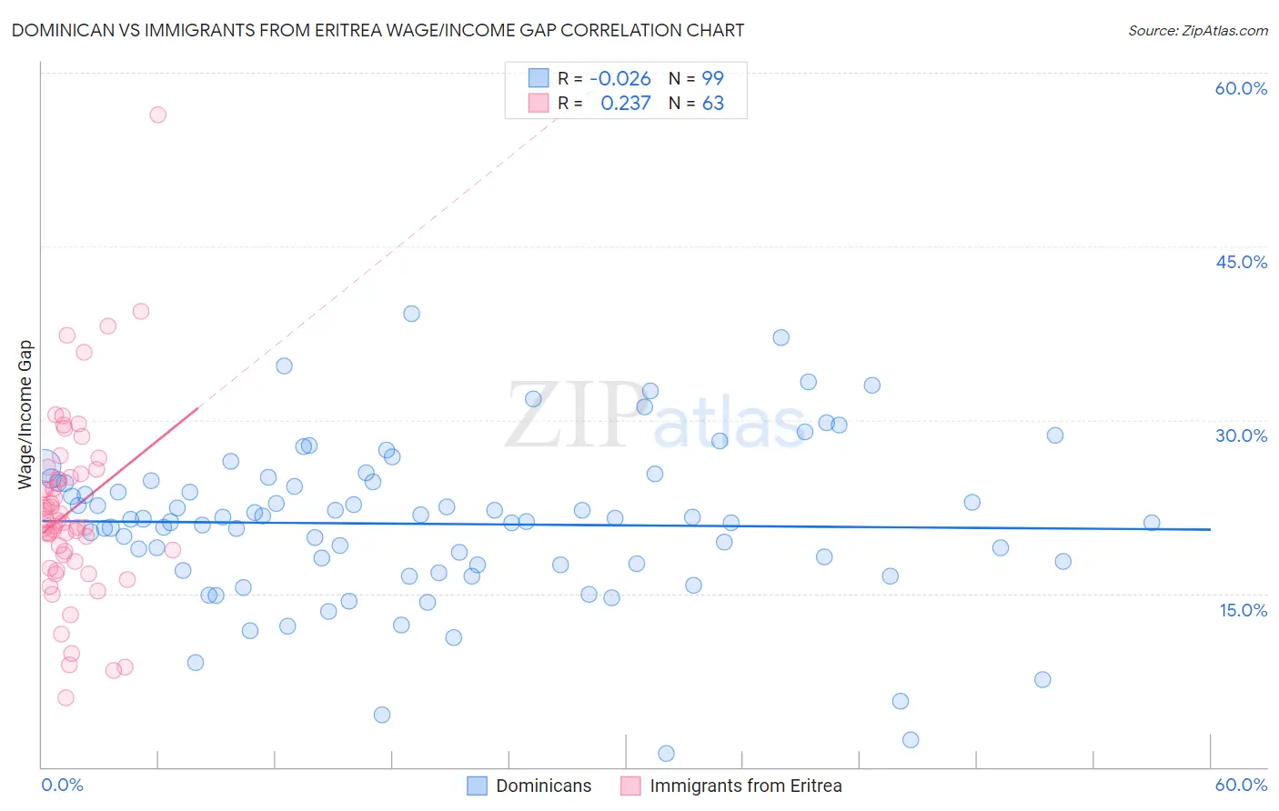 Dominican vs Immigrants from Eritrea Wage/Income Gap