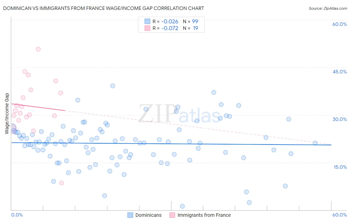 Dominican vs Immigrants from France Wage/Income Gap