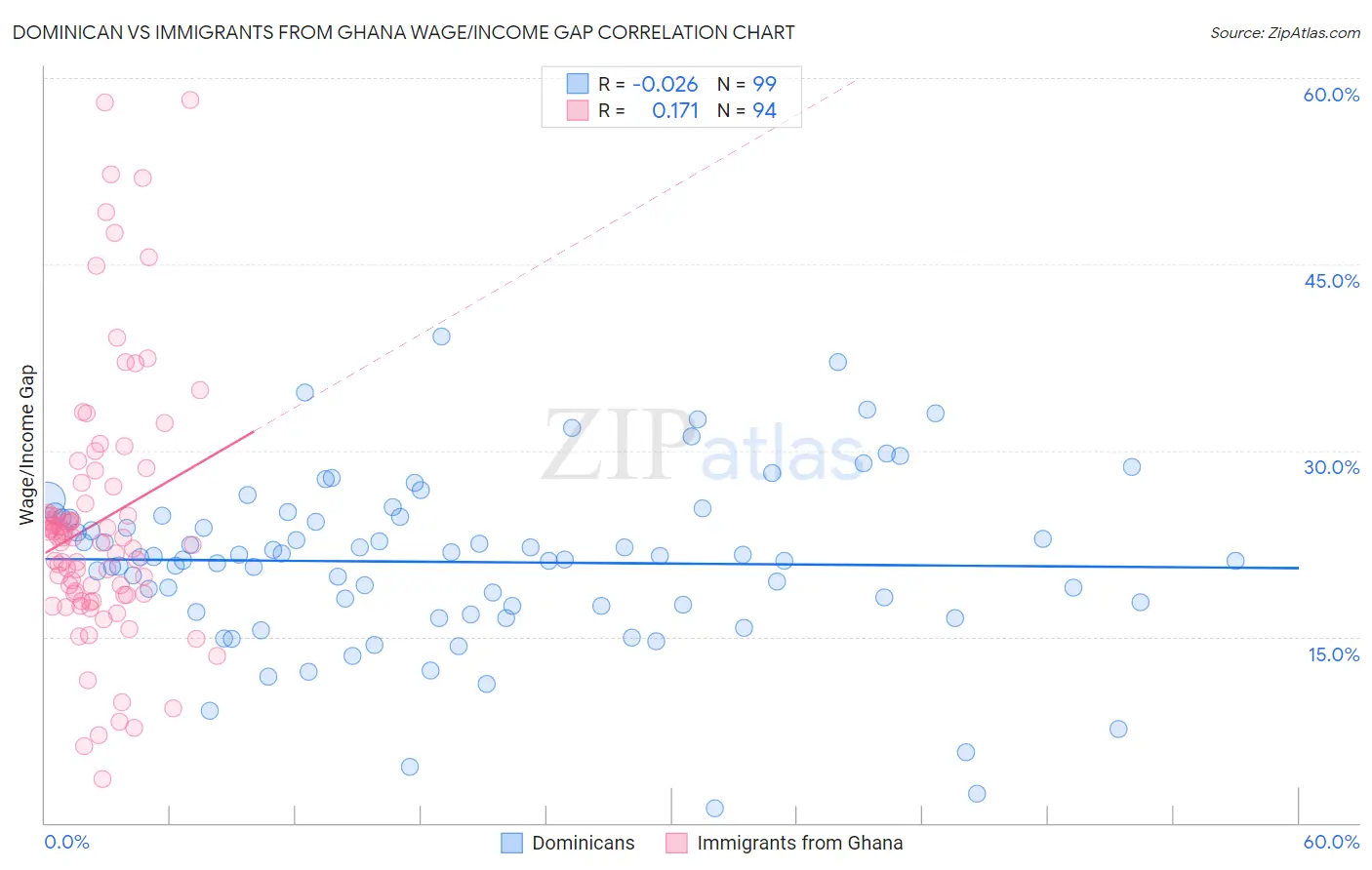 Dominican vs Immigrants from Ghana Wage/Income Gap