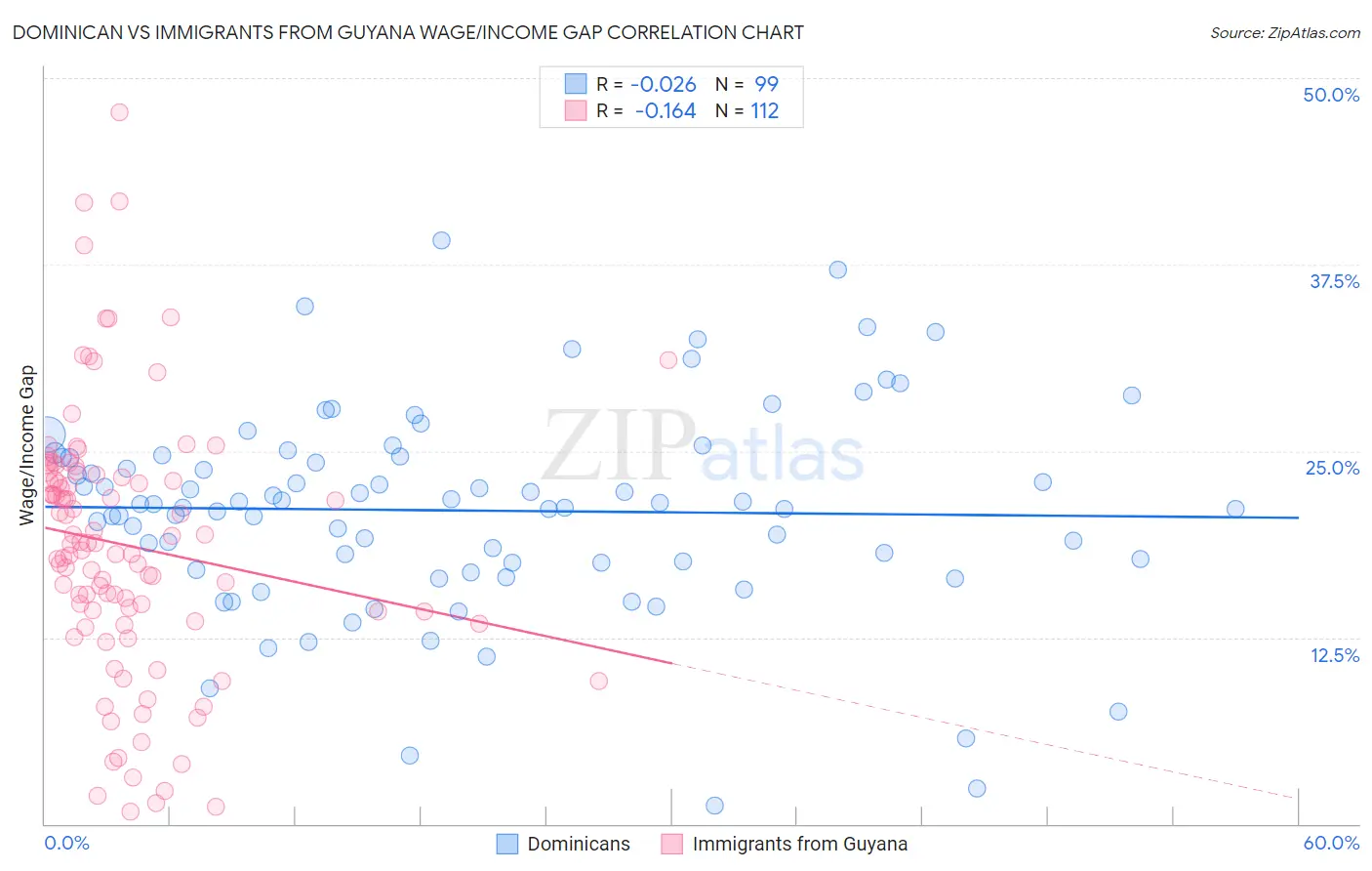 Dominican vs Immigrants from Guyana Wage/Income Gap