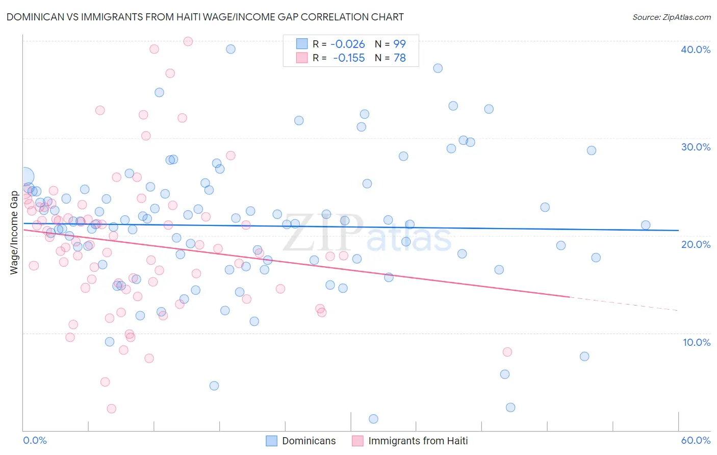 Dominican vs Immigrants from Haiti Wage/Income Gap