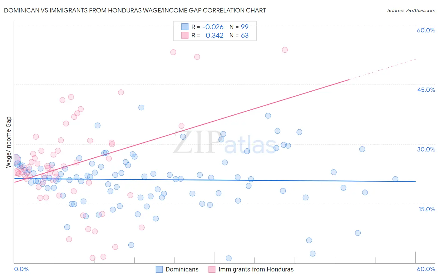 Dominican vs Immigrants from Honduras Wage/Income Gap