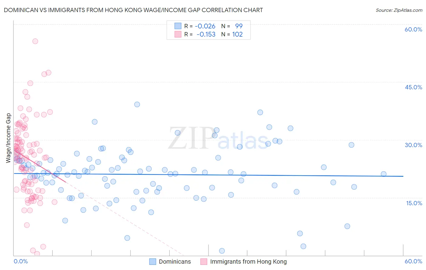 Dominican vs Immigrants from Hong Kong Wage/Income Gap