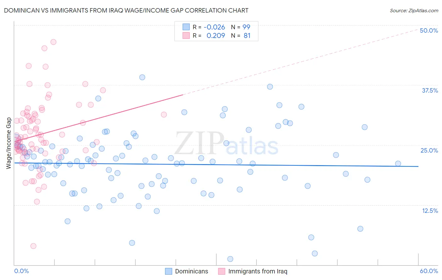 Dominican vs Immigrants from Iraq Wage/Income Gap