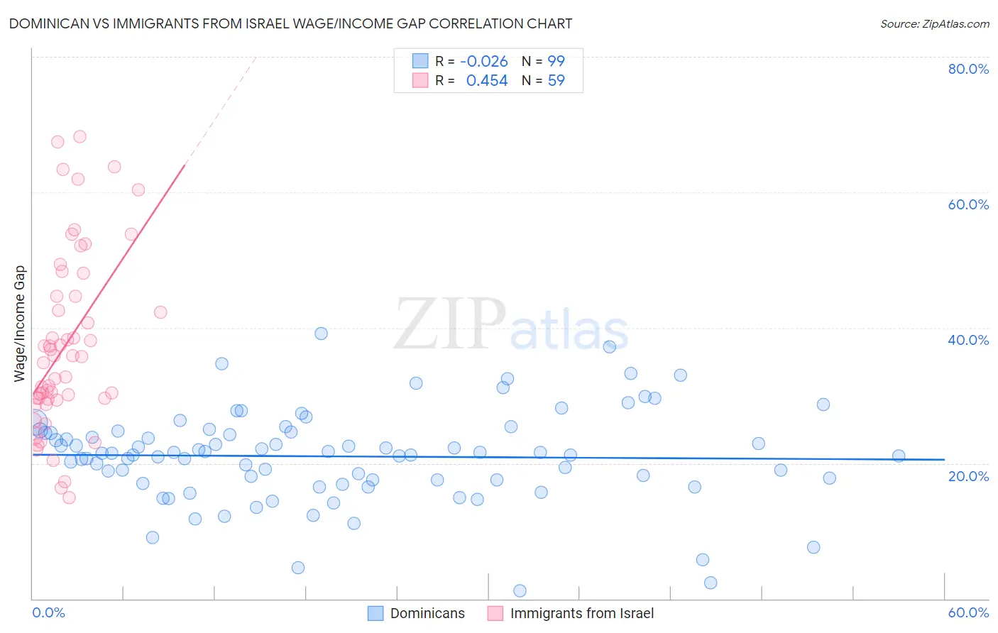 Dominican vs Immigrants from Israel Wage/Income Gap