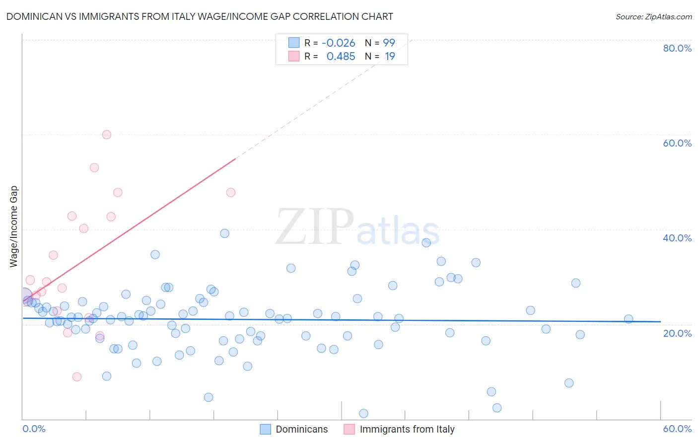 Dominican vs Immigrants from Italy Wage/Income Gap