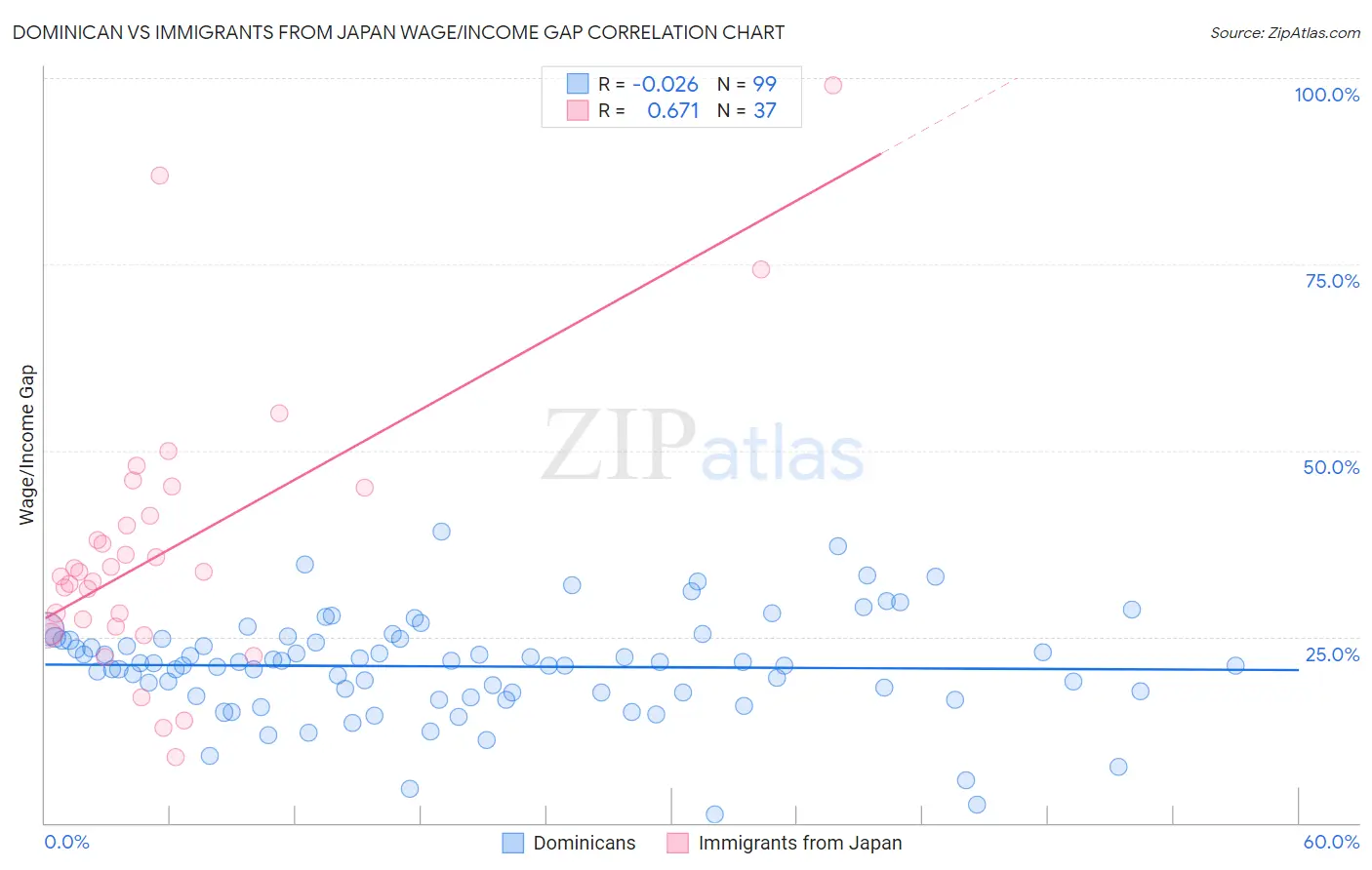 Dominican vs Immigrants from Japan Wage/Income Gap