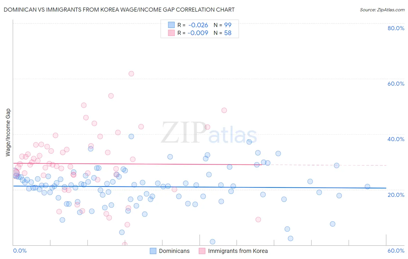 Dominican vs Immigrants from Korea Wage/Income Gap