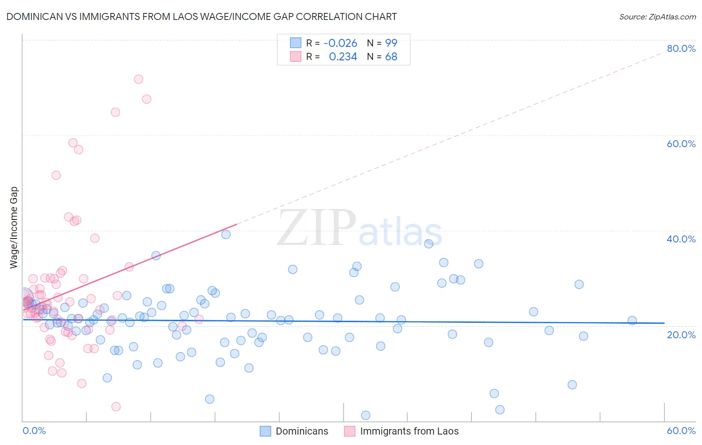 Dominican vs Immigrants from Laos Wage/Income Gap