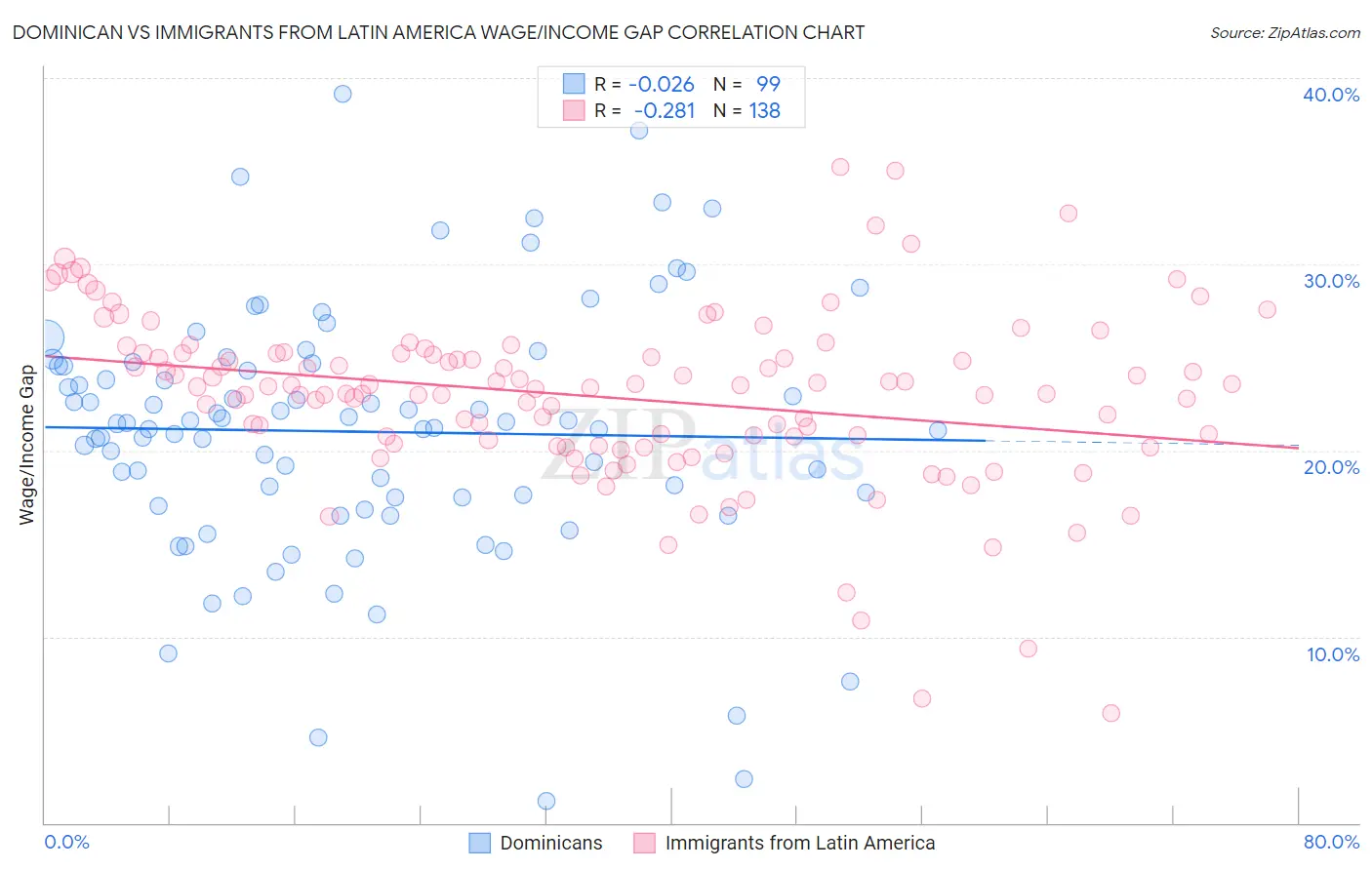 Dominican vs Immigrants from Latin America Wage/Income Gap