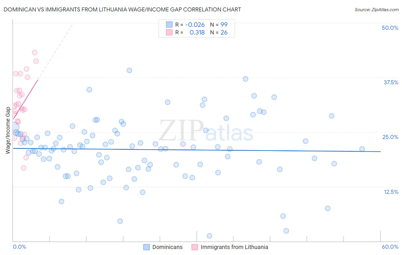 Dominican vs Immigrants from Lithuania Wage/Income Gap