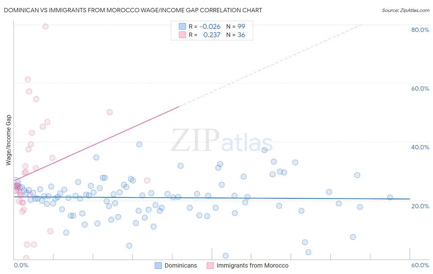 Dominican vs Immigrants from Morocco Wage/Income Gap