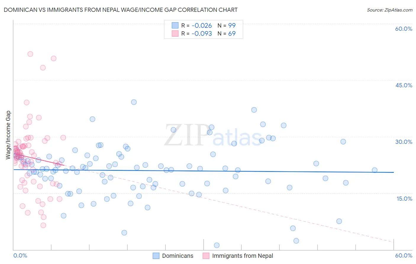 Dominican vs Immigrants from Nepal Wage/Income Gap