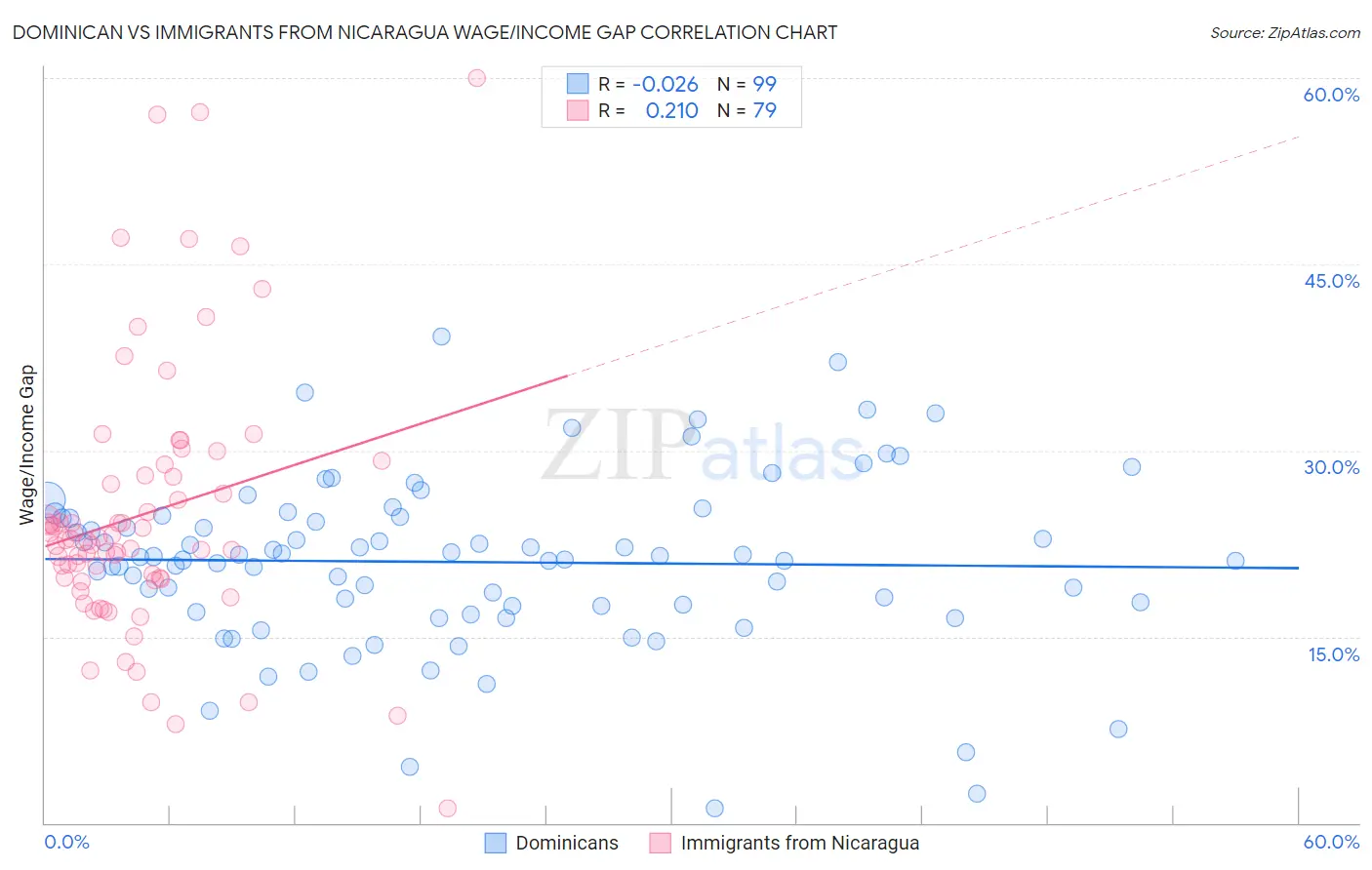 Dominican vs Immigrants from Nicaragua Wage/Income Gap