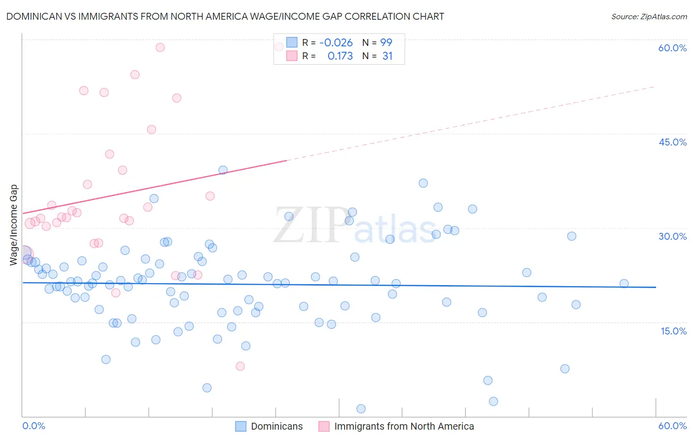 Dominican vs Immigrants from North America Wage/Income Gap