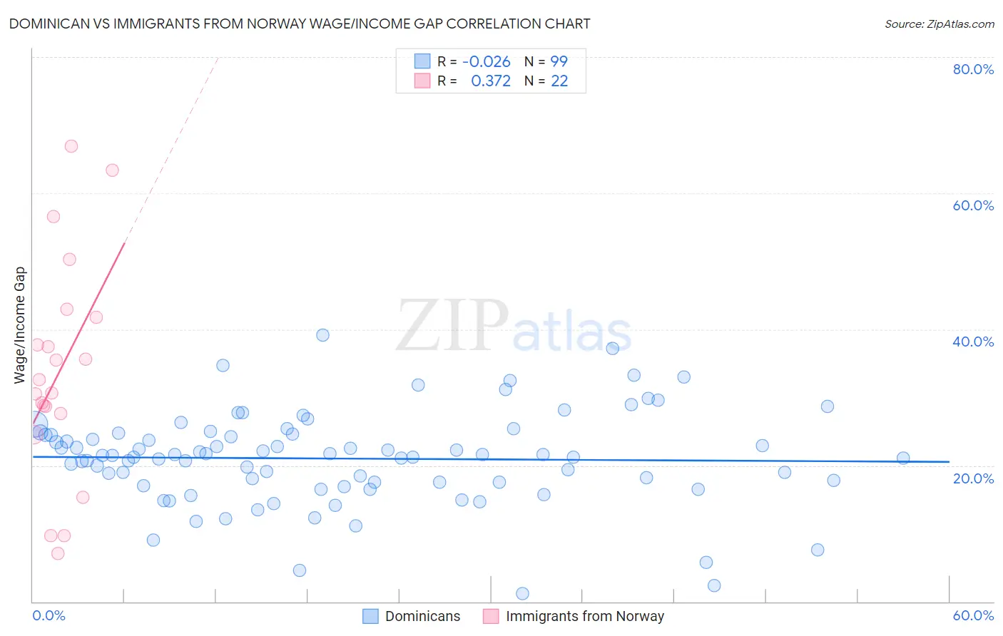 Dominican vs Immigrants from Norway Wage/Income Gap