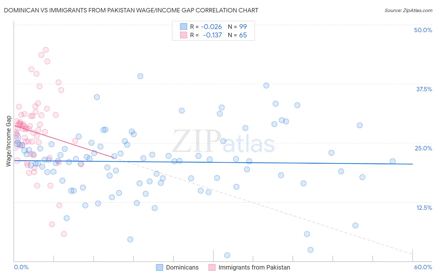 Dominican vs Immigrants from Pakistan Wage/Income Gap