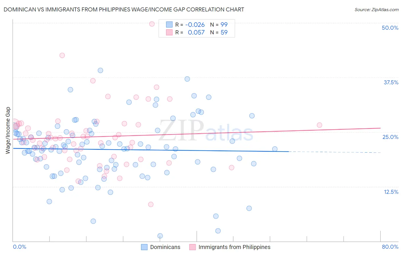 Dominican vs Immigrants from Philippines Wage/Income Gap