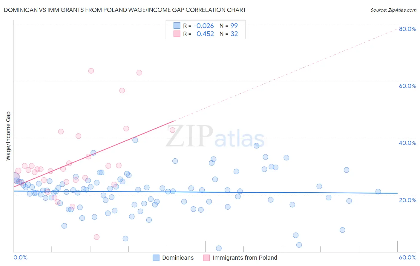 Dominican vs Immigrants from Poland Wage/Income Gap