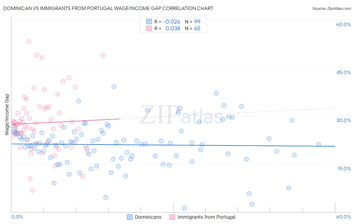 Dominican vs Immigrants from Portugal Wage/Income Gap