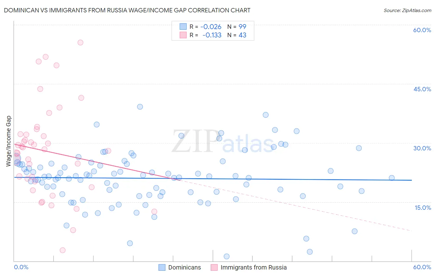 Dominican vs Immigrants from Russia Wage/Income Gap