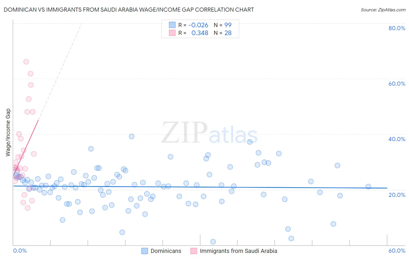 Dominican vs Immigrants from Saudi Arabia Wage/Income Gap