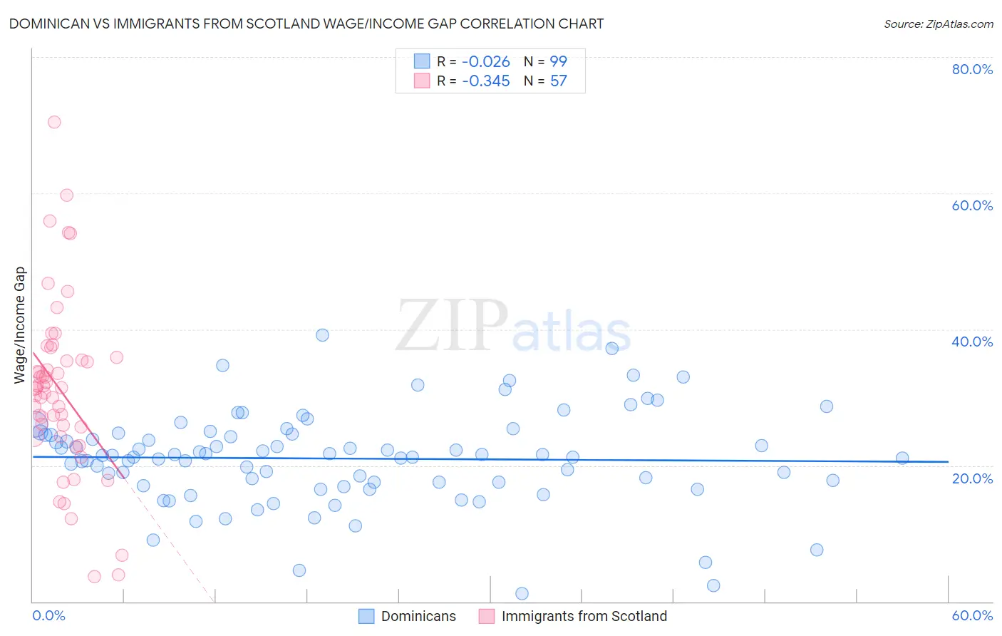 Dominican vs Immigrants from Scotland Wage/Income Gap