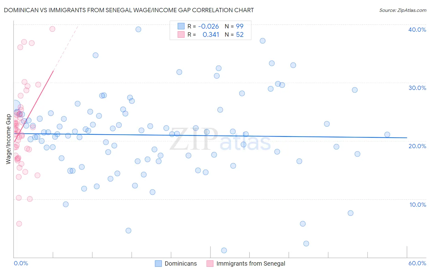 Dominican vs Immigrants from Senegal Wage/Income Gap