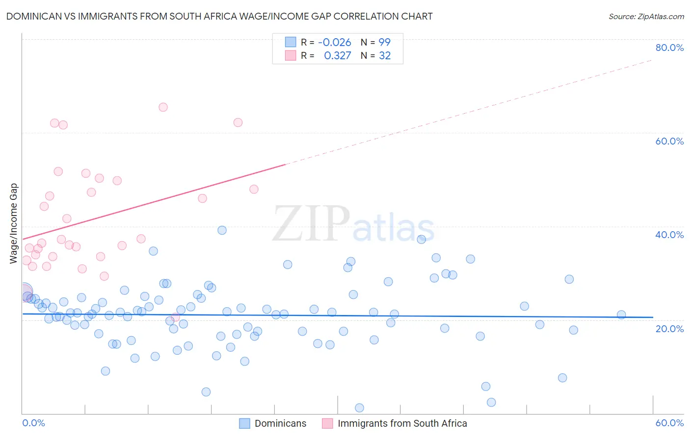 Dominican vs Immigrants from South Africa Wage/Income Gap