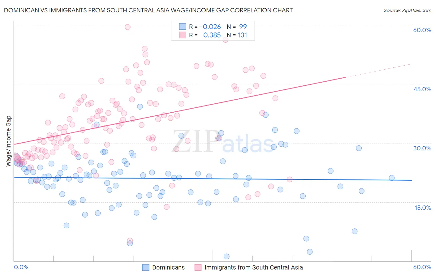 Dominican vs Immigrants from South Central Asia Wage/Income Gap